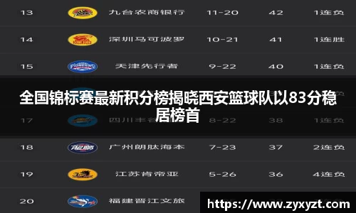 全国锦标赛最新积分榜揭晓西安篮球队以83分稳居榜首